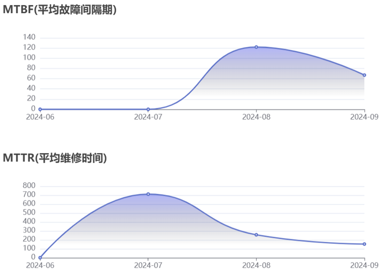 E-DMS MTBF 与 MTTR 分析图表