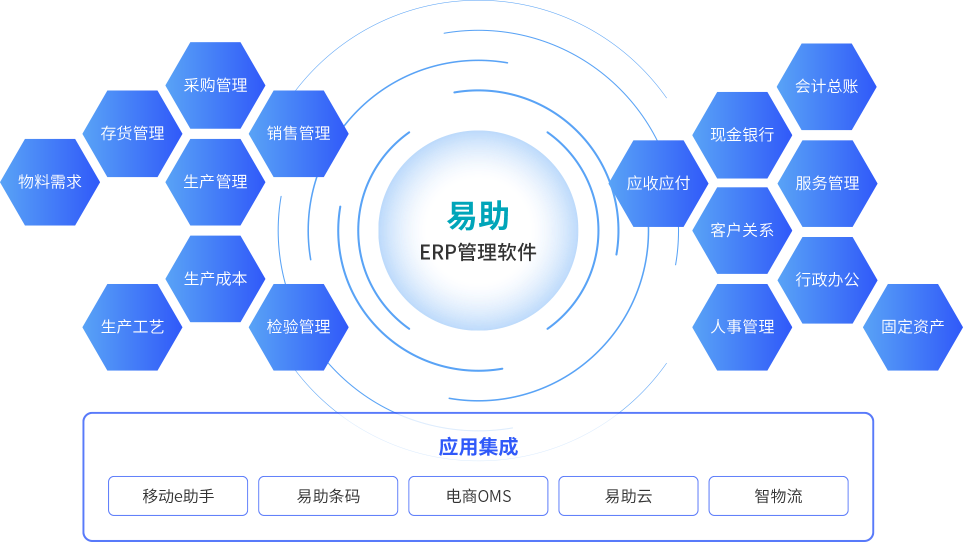 易助ERP功能概述:八大管理范畴与二十一个模块